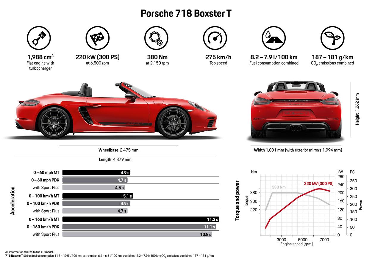 Porsche enhances 718 Boxster and Cayman with performance oriented T model The Porsche Club of America